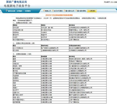 快讯!广电总局通报1季度全国电视剧月报备案情况